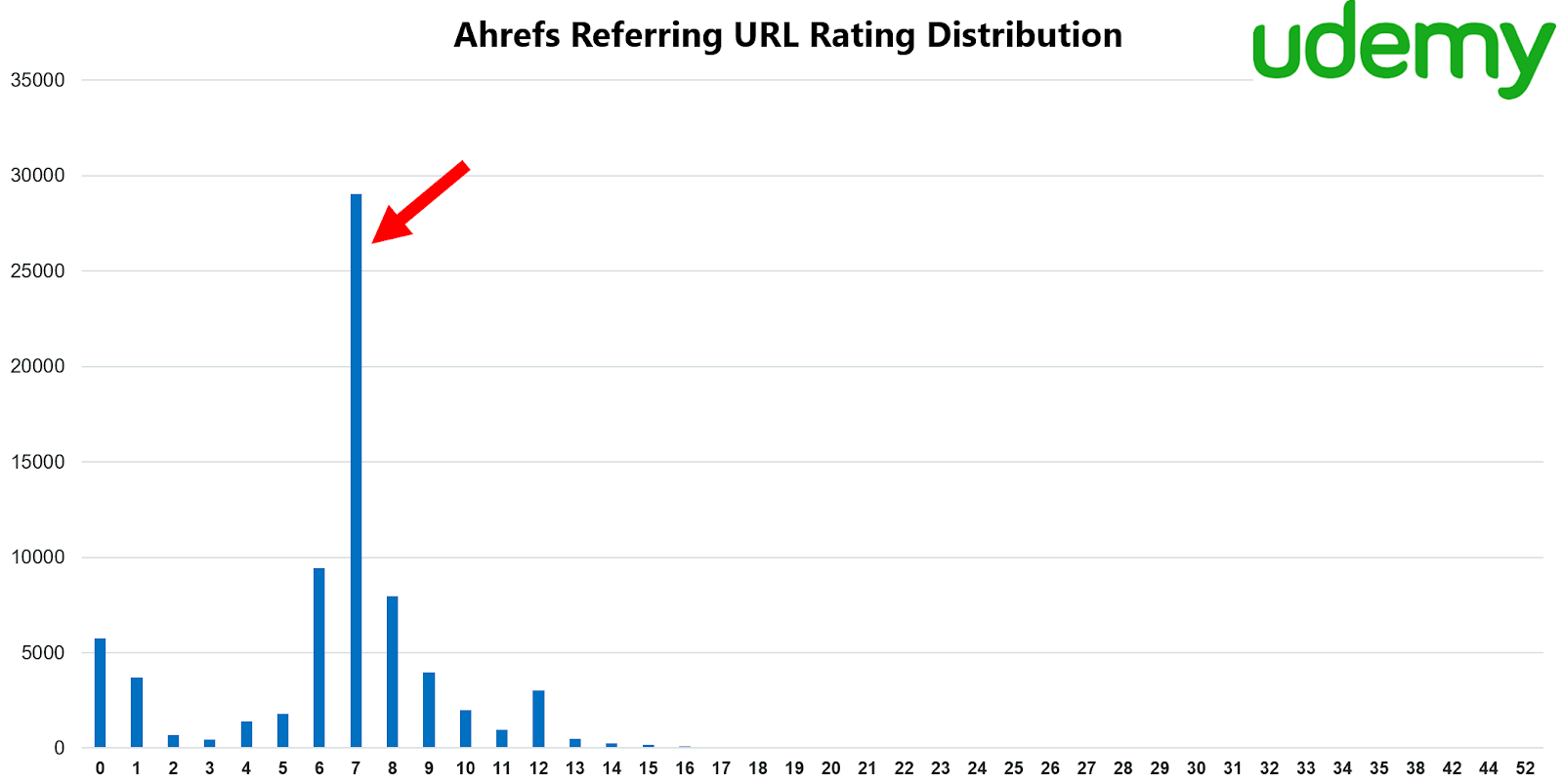 Ahrefs Referring URL Rating Distribution - Udemy