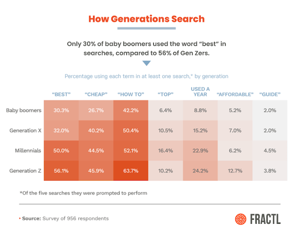 How Generations Search