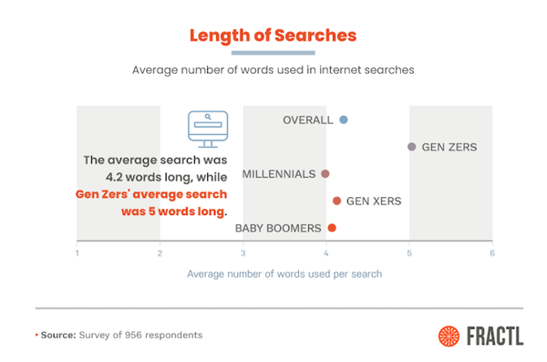 Length of Searches