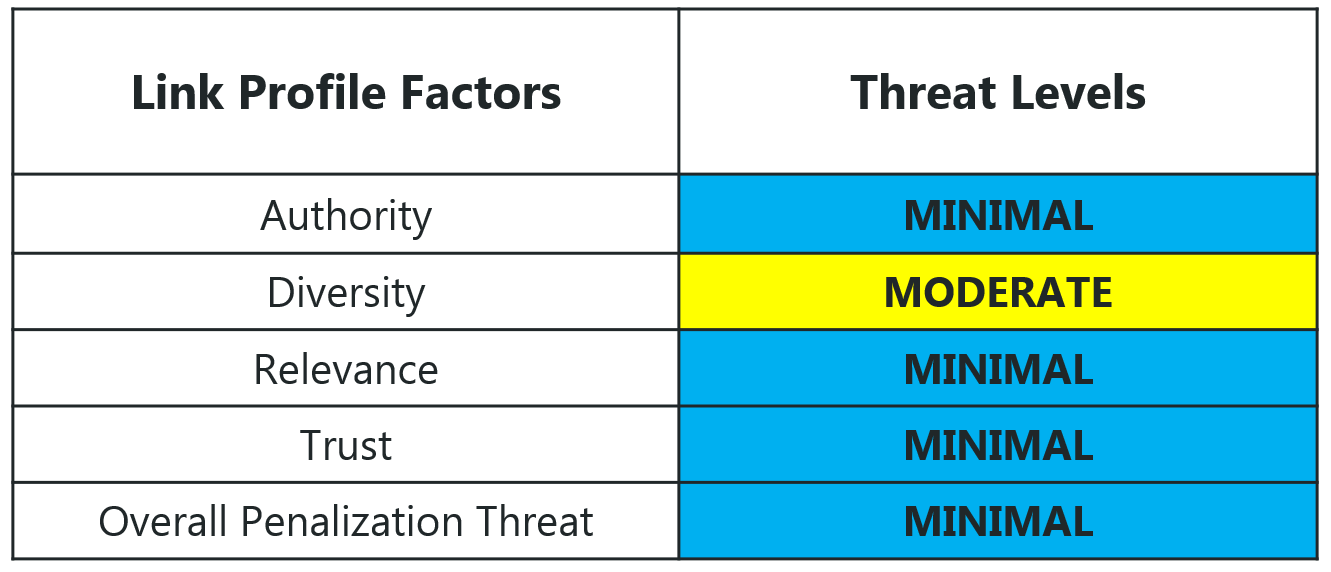 Link profile factors and threat levels