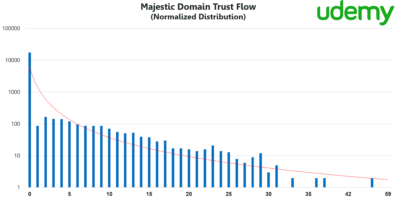Majestic domain trust flow