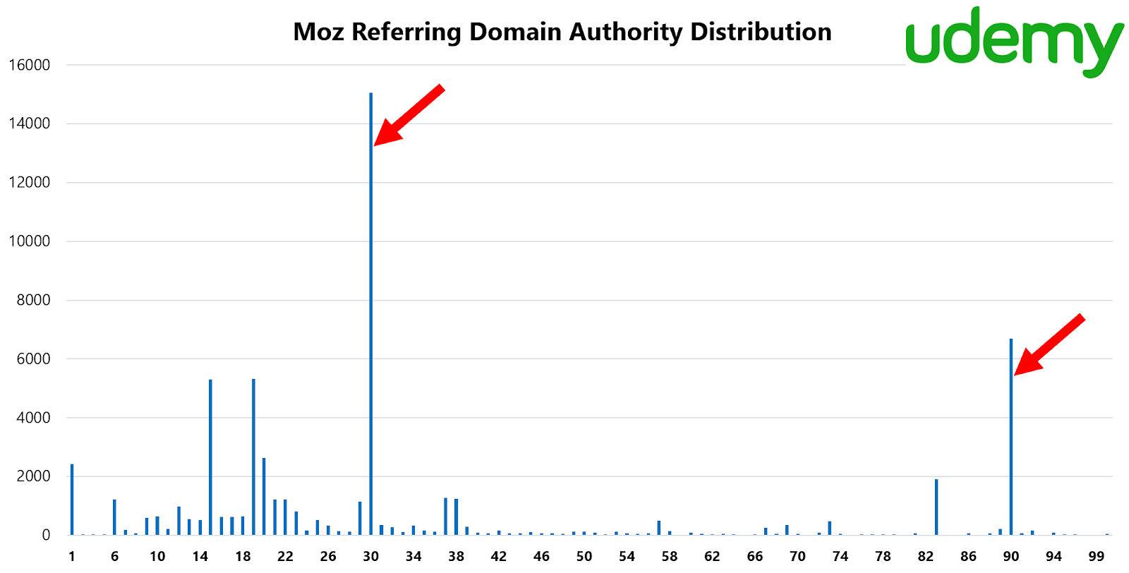 Moz Referring domain Authority
