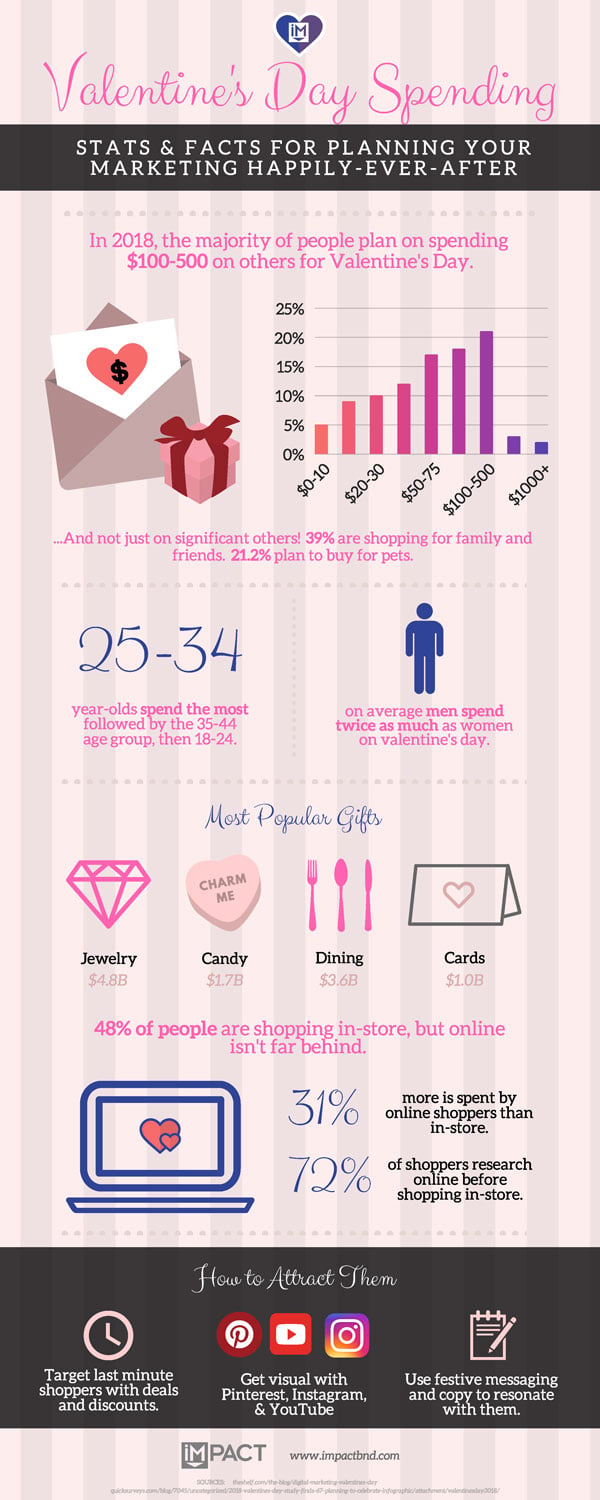 Valentine's-Day-Spending-Infographic
