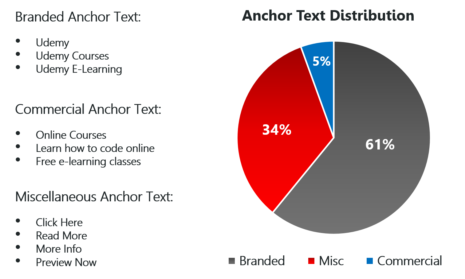 anchor text distribution