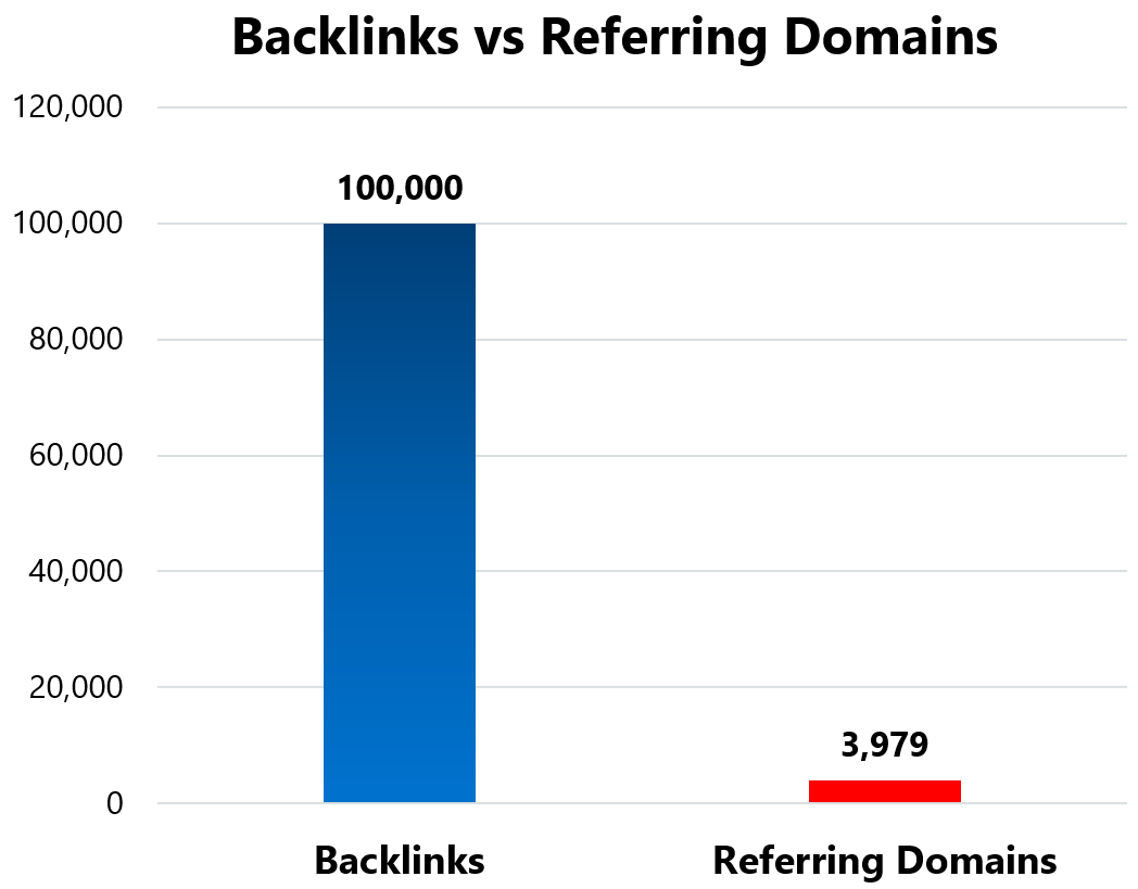 backlinks v referring domains