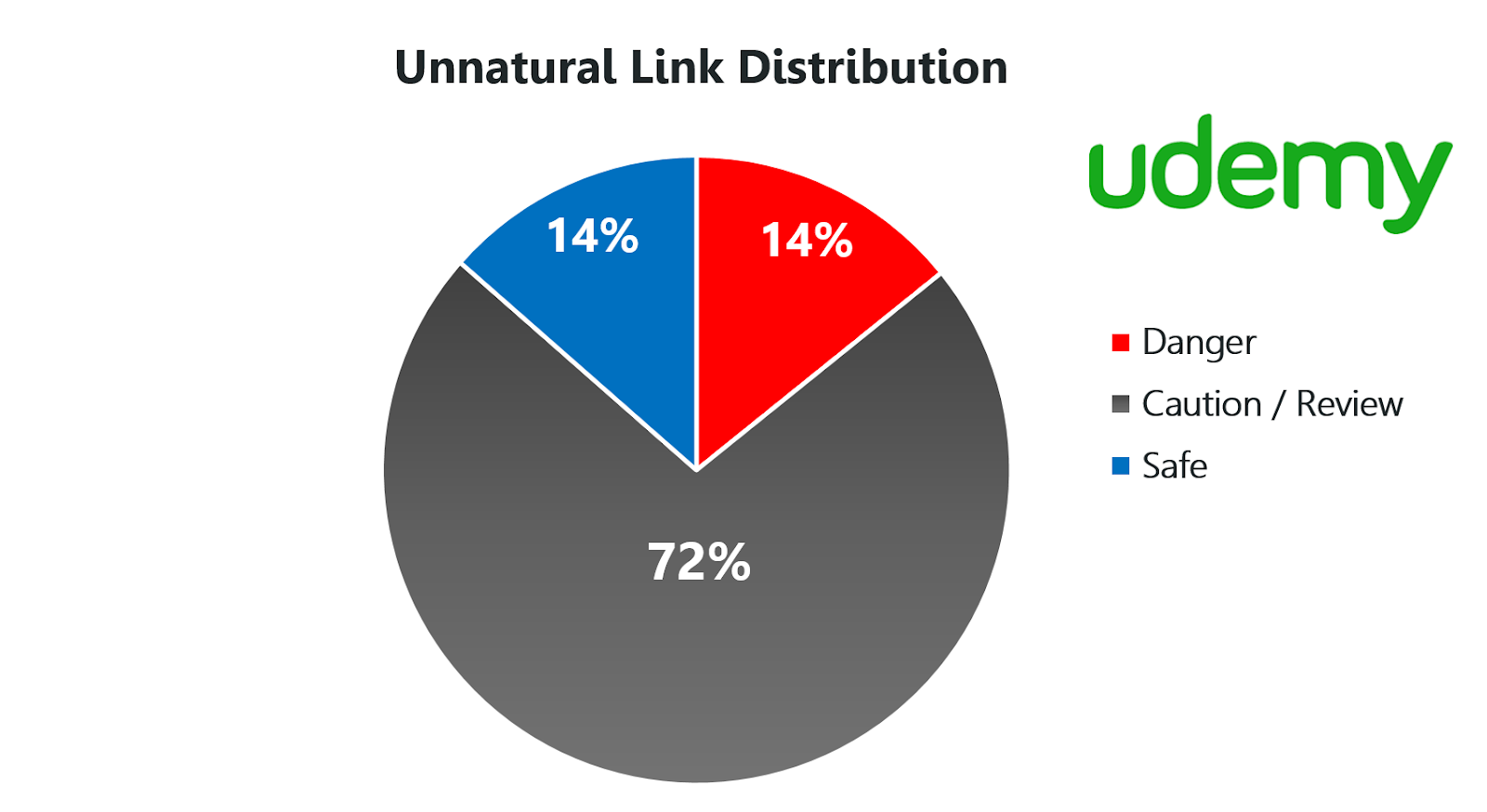 unnatural link distribution