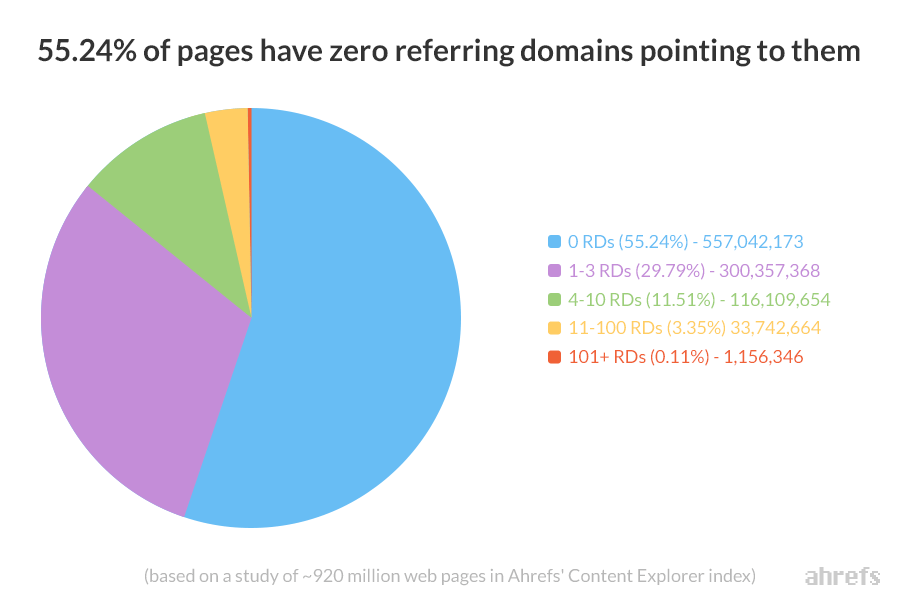 55-percent-of-pages-have-zero-referring-domains-ahrefs