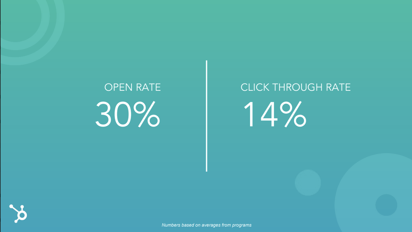 Hubspot conversion rates