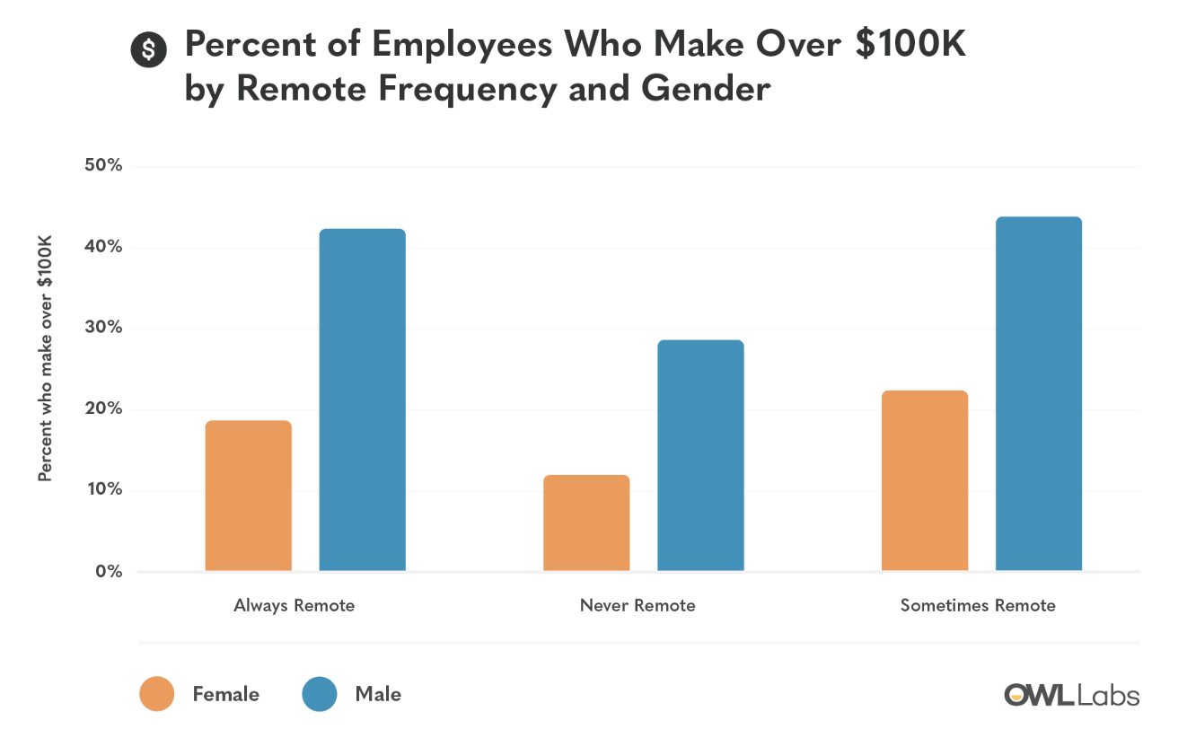 New Research 3 Eye Opening Findings From Owl Labs Equal Pay Day