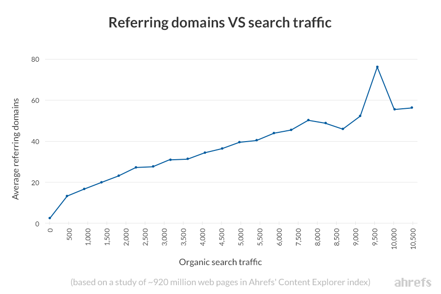 referring-domains-vs-organic-search-traffic-ahrefs-content-explorer