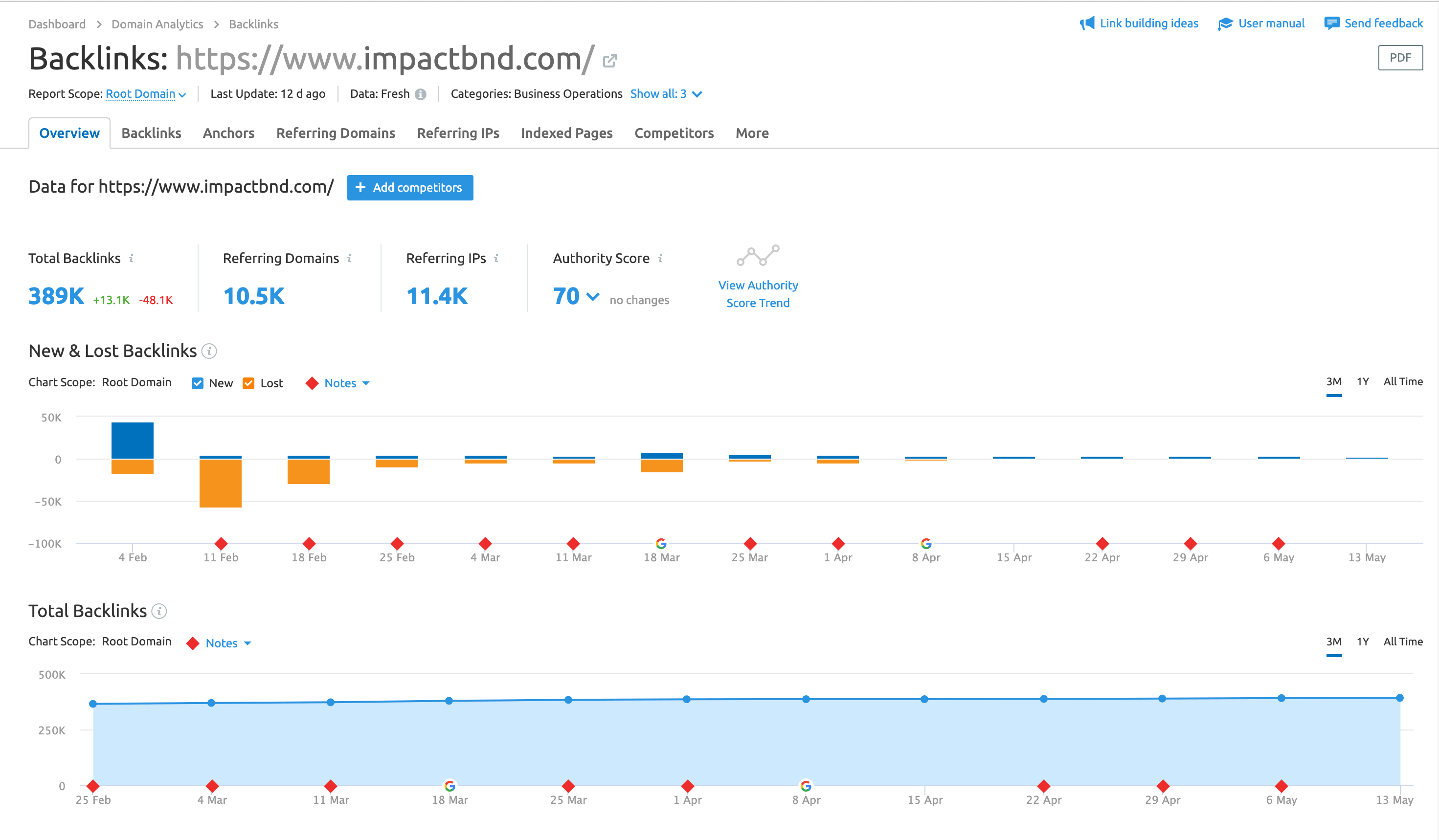semrush backlink analytics-min