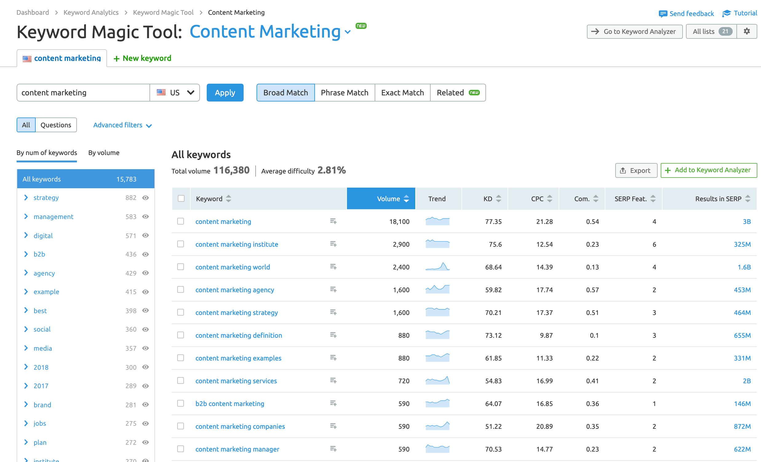 semrush keyword magic tool results