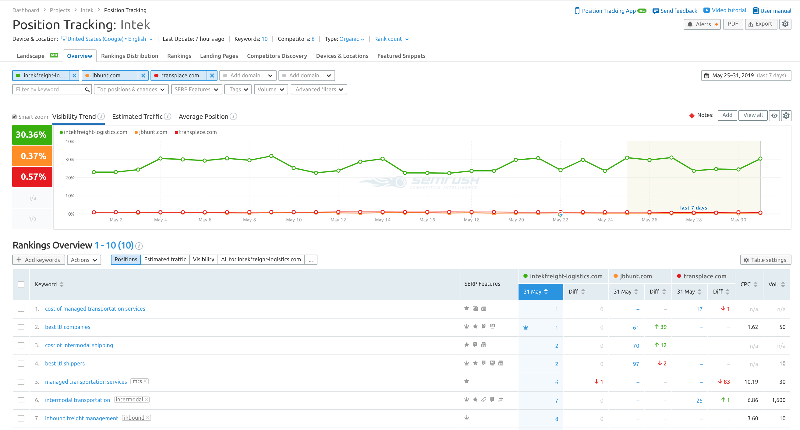 semrush position tracking tool-min